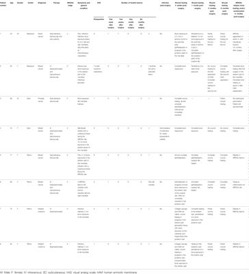 Tips and Tricks and Clinical Outcome of Cryopreserved Human Amniotic Membrane Application for the Management of Medication-Related Osteonecrosis of the Jaw (MRONJ): A Pilot Study